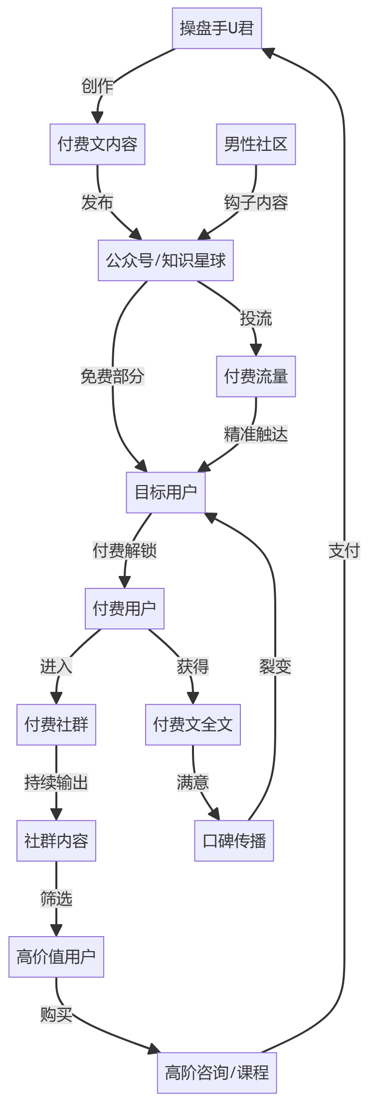 核心商业逻辑拆解